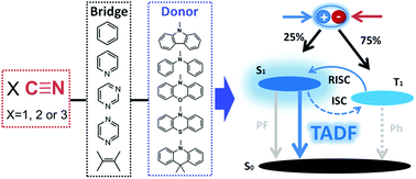 Graphical abstract: CN-Containing donor–acceptor-type small-molecule materials for thermally activated delayed fluorescence OLEDs