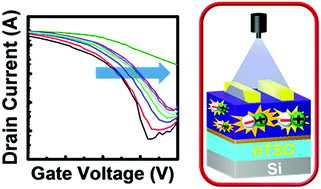 Graphical abstract: Low-voltage-driven organic phototransistors based on a solution-processed organic semiconductor channel and high k hybrid gate dielectric
