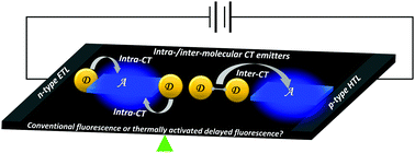 Graphical abstract: Engineering the excited-state properties of purely organic intramolecular and intermolecular charge transfer emitters towards high-performance fluorescent OLEDs