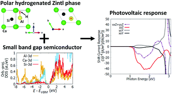 Graphical abstract: Predicted bulk photovoltaic effect in hydrogenated Zintl compounds