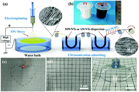 Graphical abstract: Continuously prepared highly conductive and stretchable SWNT/MWNT synergistically composited electrospun thermoplastic polyurethane yarns for wearable sensing