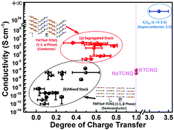 Graphical abstract: Tuning of the degree of charge transfer and the electronic properties in organic binary compounds by crystal engineering: a perspective