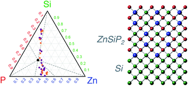 Graphical abstract: Growth of amorphous and epitaxial ZnSiP2–Si alloys on Si