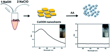 Graphical abstract: A facile colorimetric method for highly sensitive ascorbic acid detection by using CoOOH nanosheets