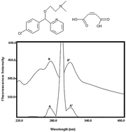 Graphical abstract: A fast spectrofluorimetric method for determination of carbinoxamine maleate in the nano-molar range. Application to pharmaceutical preparations, biological fluids and stability studies