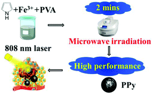Graphical abstract: Microwave-assisted ultrafast fabrication of high-performance polypyrrole nanoparticles for photothermal therapy of tumors in vivo