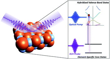Graphical abstract: Elucidating ultrafast electron dynamics at surfaces using extreme ultraviolet (XUV) reflection–absorption spectroscopy