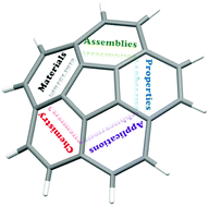 Graphical abstract: Corannulene: a molecular bowl of carbon with multifaceted properties and diverse applications
