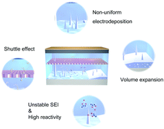Graphical abstract: Suppression of dendritic lithium growth in lithium metal-based batteries