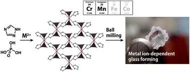 Graphical abstract: Formation of coordination polymer glass by mechanical milling: dependence on metal ions and molecular doping for H+ conductivity