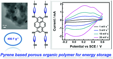Graphical abstract: Redox-active, pyrene-based pristine porous organic polymers for efficient energy storage with exceptional cyclic stability
