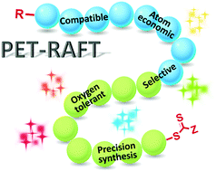 Graphical abstract: PET-RAFT polymerisation: towards green and precision polymer manufacturing