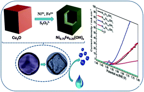 Graphical abstract: Amorphous Ni–Fe double hydroxide hollow nanocubes enriched with oxygen vacancies as efficient electrocatalytic water oxidation catalysts