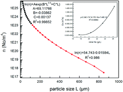 Graphical abstract: Crystallization kinetics of Na2CO3 in Bayer aluminate solutions during the evaporation process