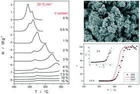 Graphical abstract: Crystal formation in vanadium-doped zirconia ceramics