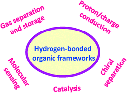 Graphical abstract: Hydrogen-bonded organic frameworks: design, structures and potential applications