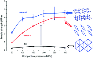 Graphical abstract: Lack of dependence of mechanical properties of baicalein cocrystals on those of the constituent components