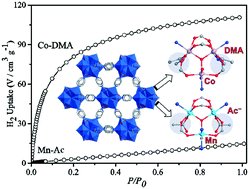 Graphical abstract: Charge control of the formation of two neutral/cationic metal–organic frameworks based on neutral/cationic triangular clusters and isonicotinic acid: structure, gas adsorption and magnetism