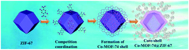 Graphical abstract: Synthesis of core–shell ZIF-67@Co-MOF-74 catalyst with controllable shell thickness and enhanced photocatalytic activity for visible light-driven water oxidation
