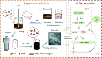 Graphical abstract: Effect of rGO–Fe2O3 nanocomposites fabricated in different solvents on the thermal decomposition properties of ammonium perchlorate