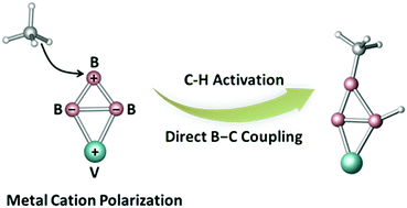 Graphical abstract: Thermal activation of methane by vanadium boride cluster cations VBn+ (n = 3–6)