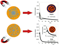 Graphical abstract: Tuning the structure and magnetic behavior of Ni–Ir-based nanoparticles in ionic liquids