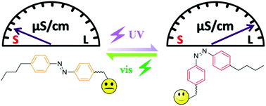 Graphical abstract: A reversible conductivity modulation of azobenzene-based ionic liquids in aqueous solutions using UV/vis light