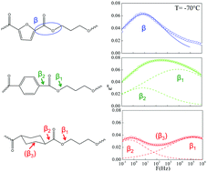 Graphical abstract: Effect of chemical structure on the subglass relaxation dynamics of biobased polyesters as revealed by dielectric spectroscopy: 2,5-furandicarboxylic acid vs. trans-1,4-cyclohexanedicarboxylic acid