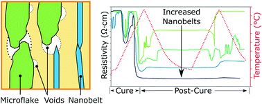 Graphical abstract: How interface compatibility affects conductivity evolution of silver nanobelts-filled electrically conductive composites during cure and post-treatments