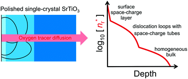 Graphical abstract: The blocking effect of surface dislocations on oxygen tracer diffusion in SrTiO3
