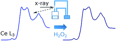 Graphical abstract: Role of cerium oxide in bioactive glasses during catalytic dissociation of hydrogen peroxide