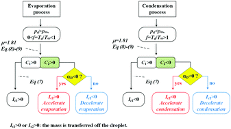 Graphical abstract: The evaporation kinetics of pure water droplets at varying drying rates and the use of evaporation rates to infer the gas phase relative humidity