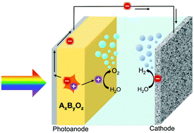 Graphical abstract: Progress on ternary oxide-based photoanodes for use in photoelectrochemical cells for solar water splitting