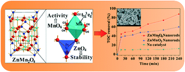 Graphical abstract: ZnMn2O4 nanorods: an effective Fenton-like heterogeneous catalyst with t2g3eg1 electronic configuration