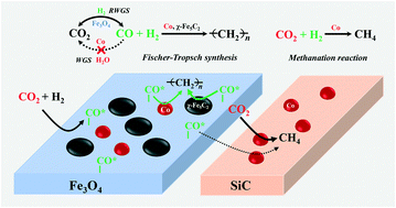 Graphical abstract: Hydrogenation of CO2 into hydrocarbons: enhanced catalytic activity over Fe-based Fischer–Tropsch catalysts