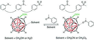 Graphical abstract: Elucidating the mechanism of the UiO-66-catalyzed sulfide oxidation: activity and selectivity enhancements through changes in the node coordination environment and solvent