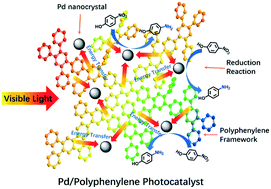 Graphical abstract: Superfine palladium nanocrystals on a polyphenylene framework for photocatalysis