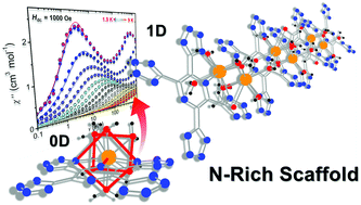 Graphical abstract: A nitrogen-rich ligand as a scaffold for slow magnetic relaxation in dysprosium-based 0D and 1D architectures