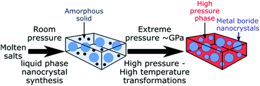 Graphical abstract: A high pressure pathway toward boron-based nanostructured solids