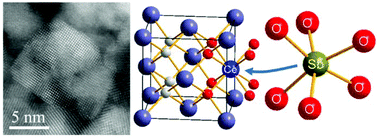 Graphical abstract: Incorporation of Sb5+ into CeO2: local structural distortion of the fluorite structure from a pentavalent substituent
