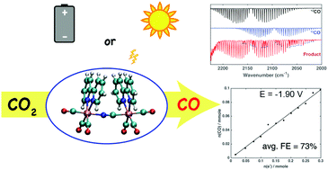 Graphical abstract: A cyanide-bridged di-manganese carbonyl complex that photochemically reduces CO2 to CO