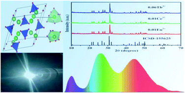 Graphical abstract: Preparation and photoluminescence of novel La8Ca2(Si4P2O22N2)O2 oxynitride phosphors containing Eu2+/Ce3+/Tb3+ ions