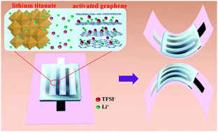 Graphical abstract: All-solid-state flexible planar lithium ion micro-capacitors