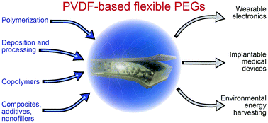 Graphical abstract: New developments in composites, copolymer technologies and processing techniques for flexible fluoropolymer piezoelectric generators for efficient energy harvesting