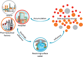 Graphical abstract: Occurrence and source analysis of selected antidepressants and their metabolites in municipal wastewater and receiving surface water