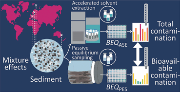 Graphical abstract: Emerging investigator series: effect-based characterization of mixtures of environmental pollutants in diverse sediments