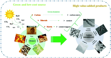 Graphical abstract: State-of-the-art on the production and application of carbon nanomaterials from biomass