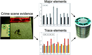 Graphical abstract: Forensic analysis of lead–tin solder by inductively coupled plasma mass spectrometry