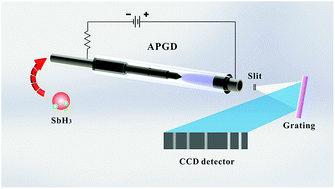 Graphical abstract: Determination of antimony in water samples by hydride generation coupled with atmospheric pressure glow discharge atomic emission spectrometry