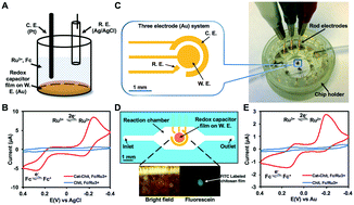 Graphical abstract: Selective assembly and functionalization of miniaturized redox capacitor inside microdevices for microbial toxin and mammalian cell cytotoxicity analyses